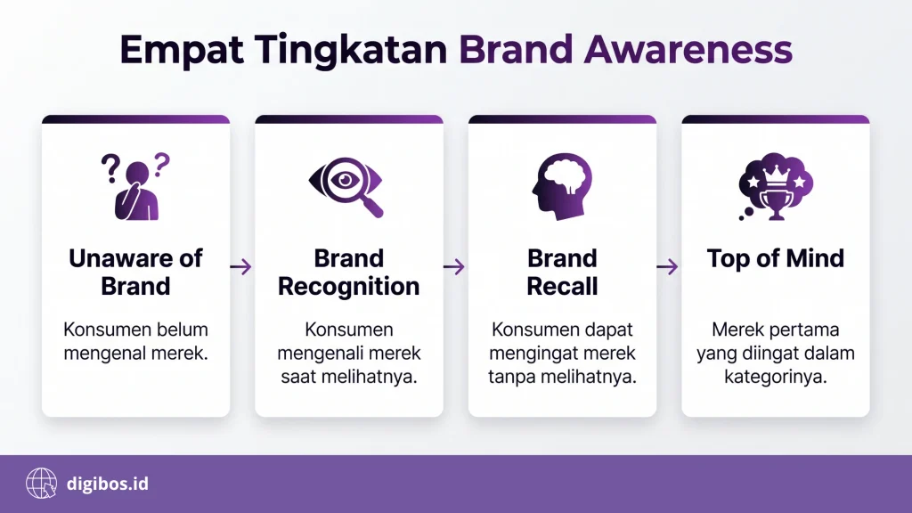 brand awareness - 4 tingkatan brand awareness