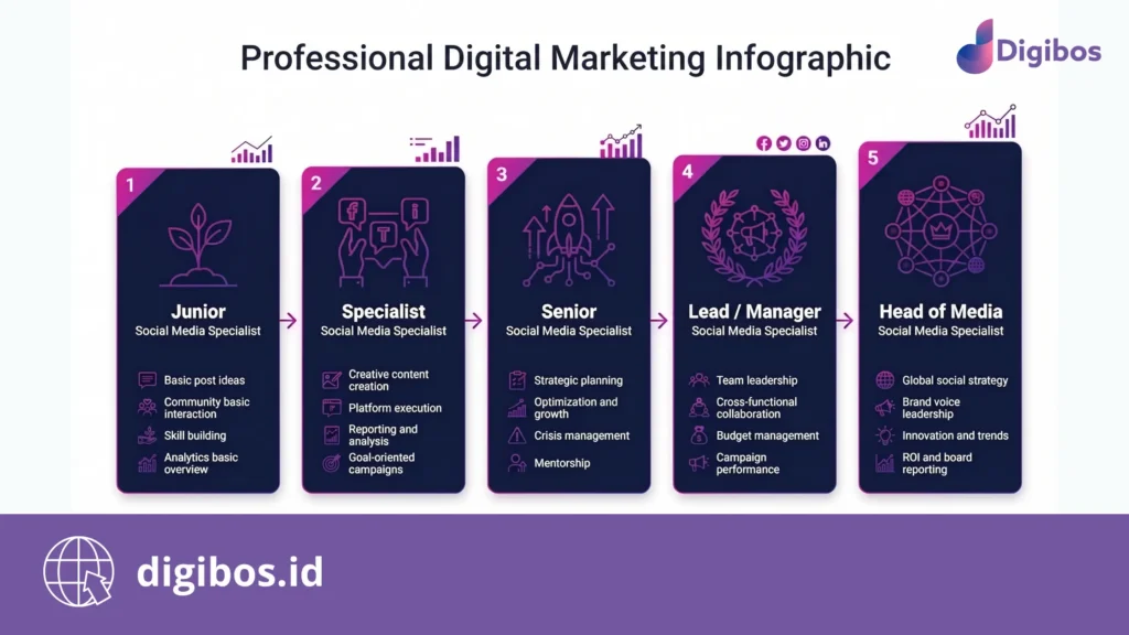 media social specialist adalah