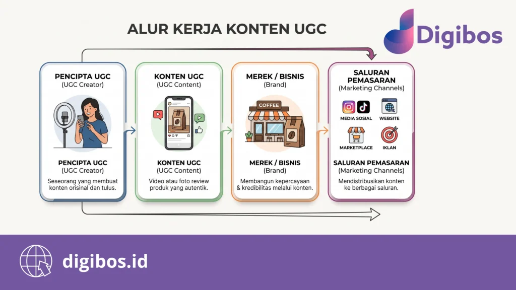 Cara Jadi UGC Creator