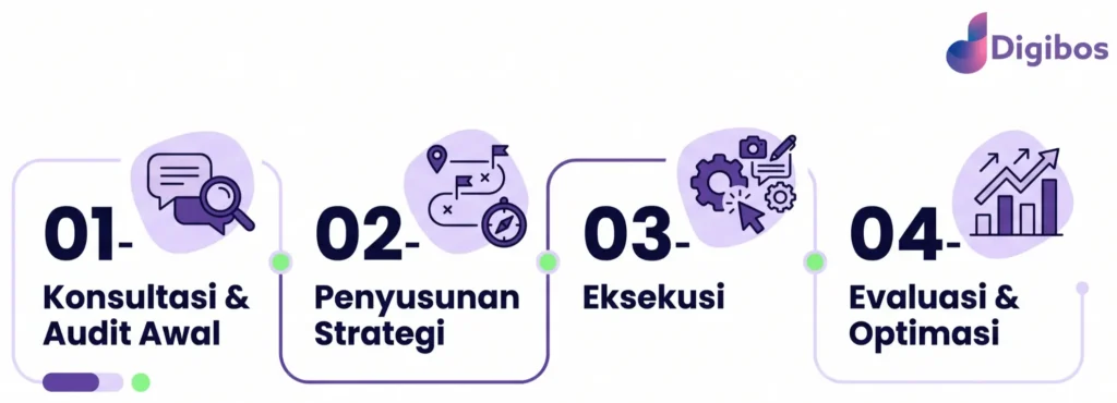 jasa SEO dan digital marketing Jogja