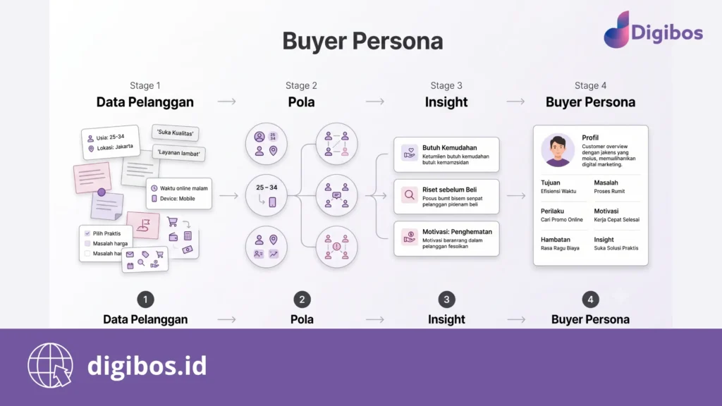 apa itu buyer persona