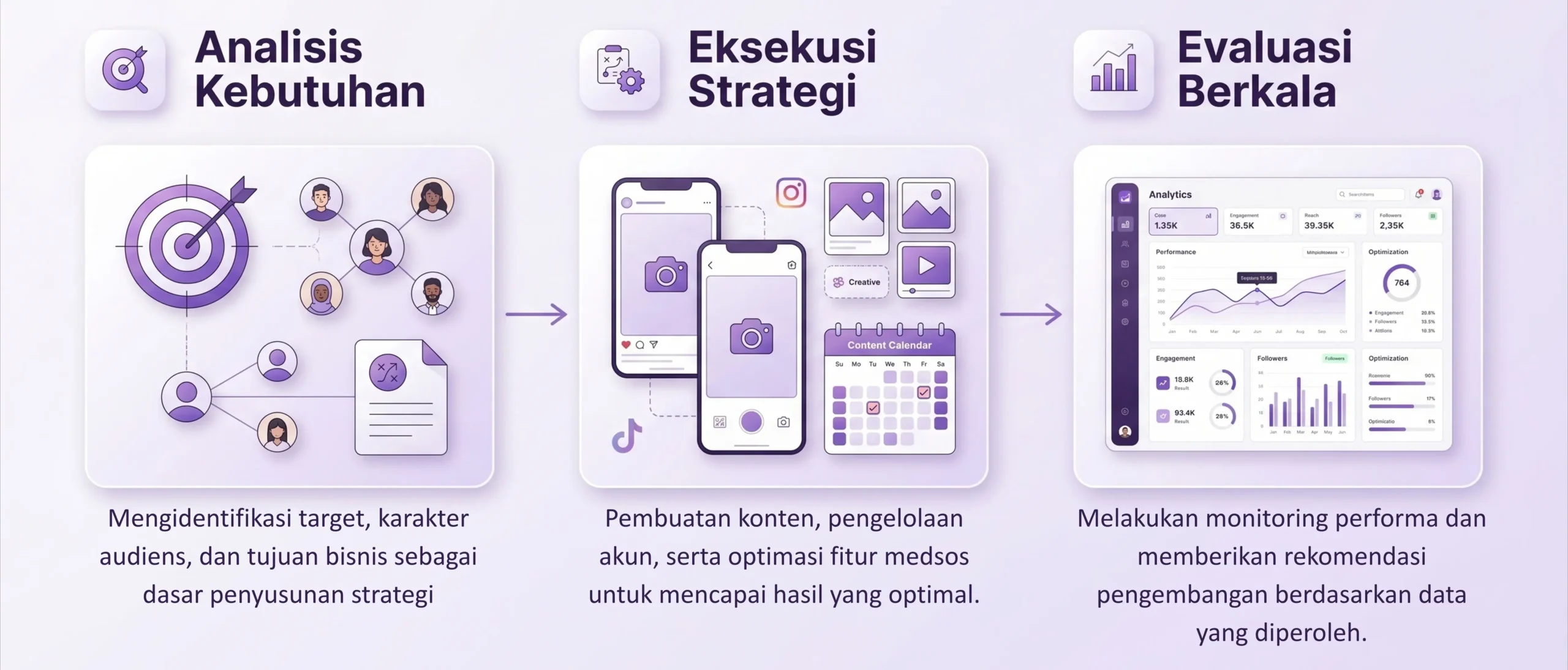 jasa digital marketing surabaya - alur pembuatan konten